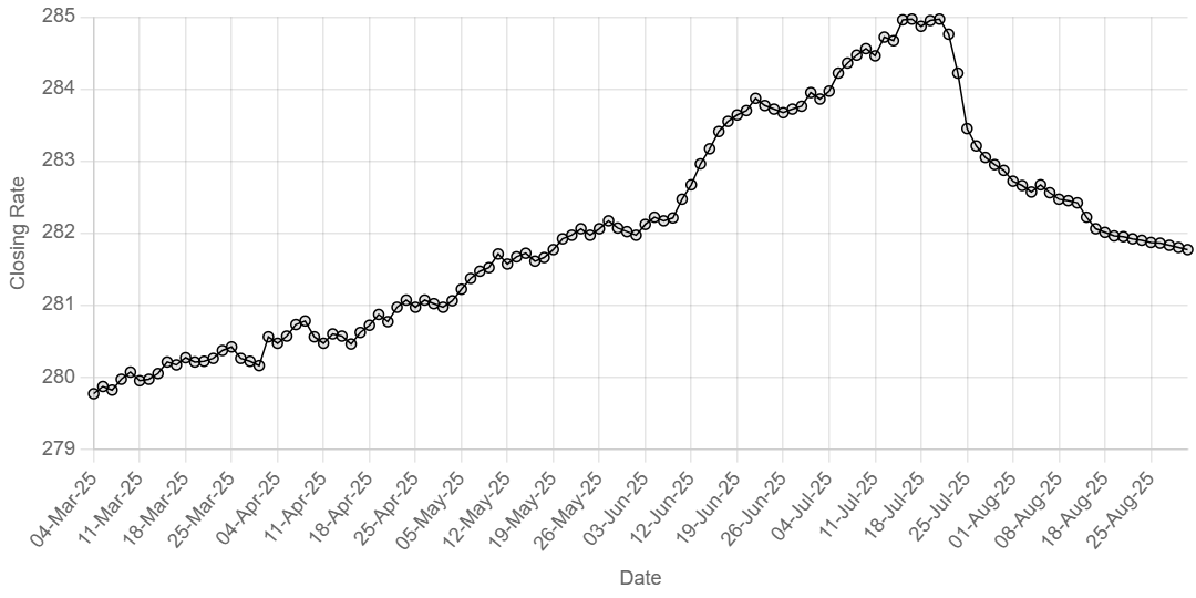 pakistani rupee